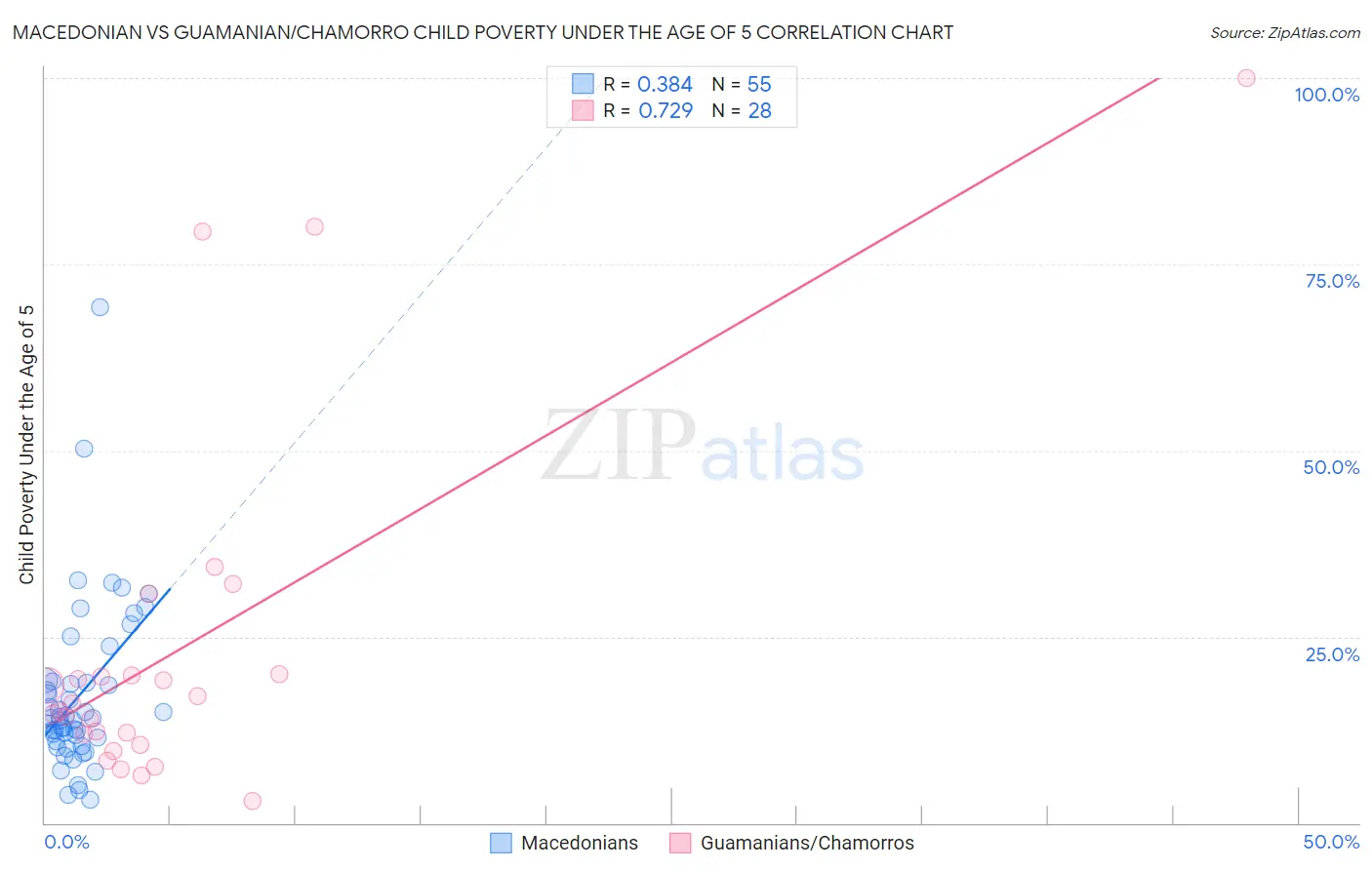 Macedonian vs Guamanian/Chamorro Child Poverty Under the Age of 5