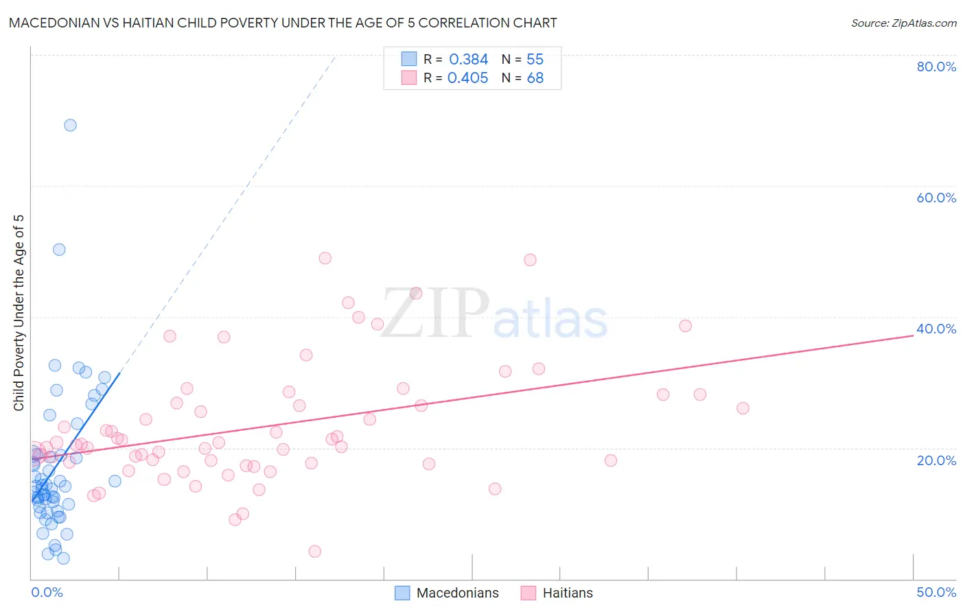 Macedonian vs Haitian Child Poverty Under the Age of 5