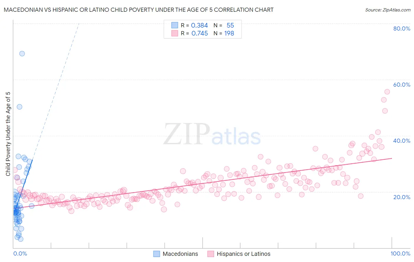 Macedonian vs Hispanic or Latino Child Poverty Under the Age of 5