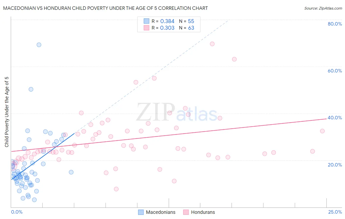 Macedonian vs Honduran Child Poverty Under the Age of 5