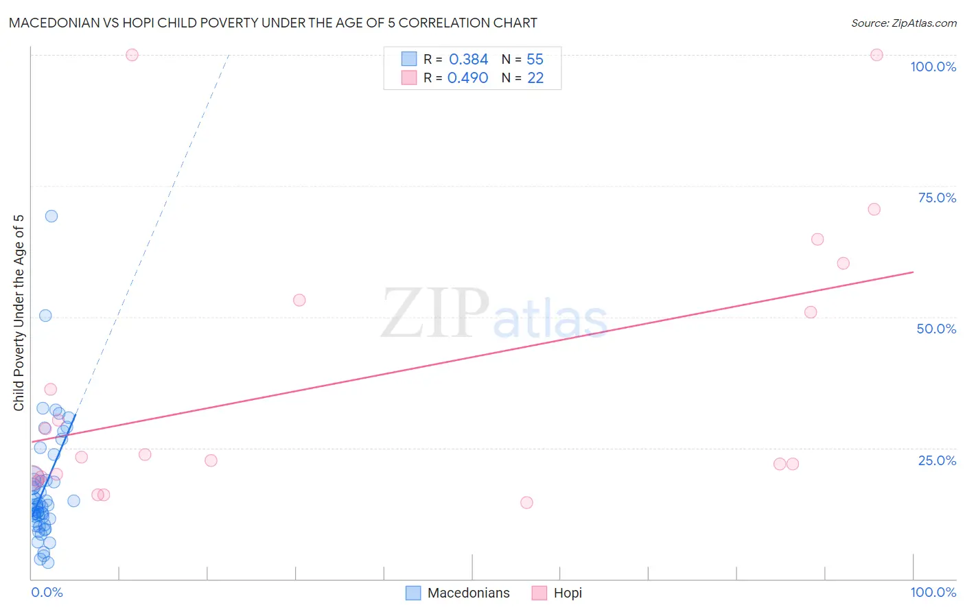 Macedonian vs Hopi Child Poverty Under the Age of 5