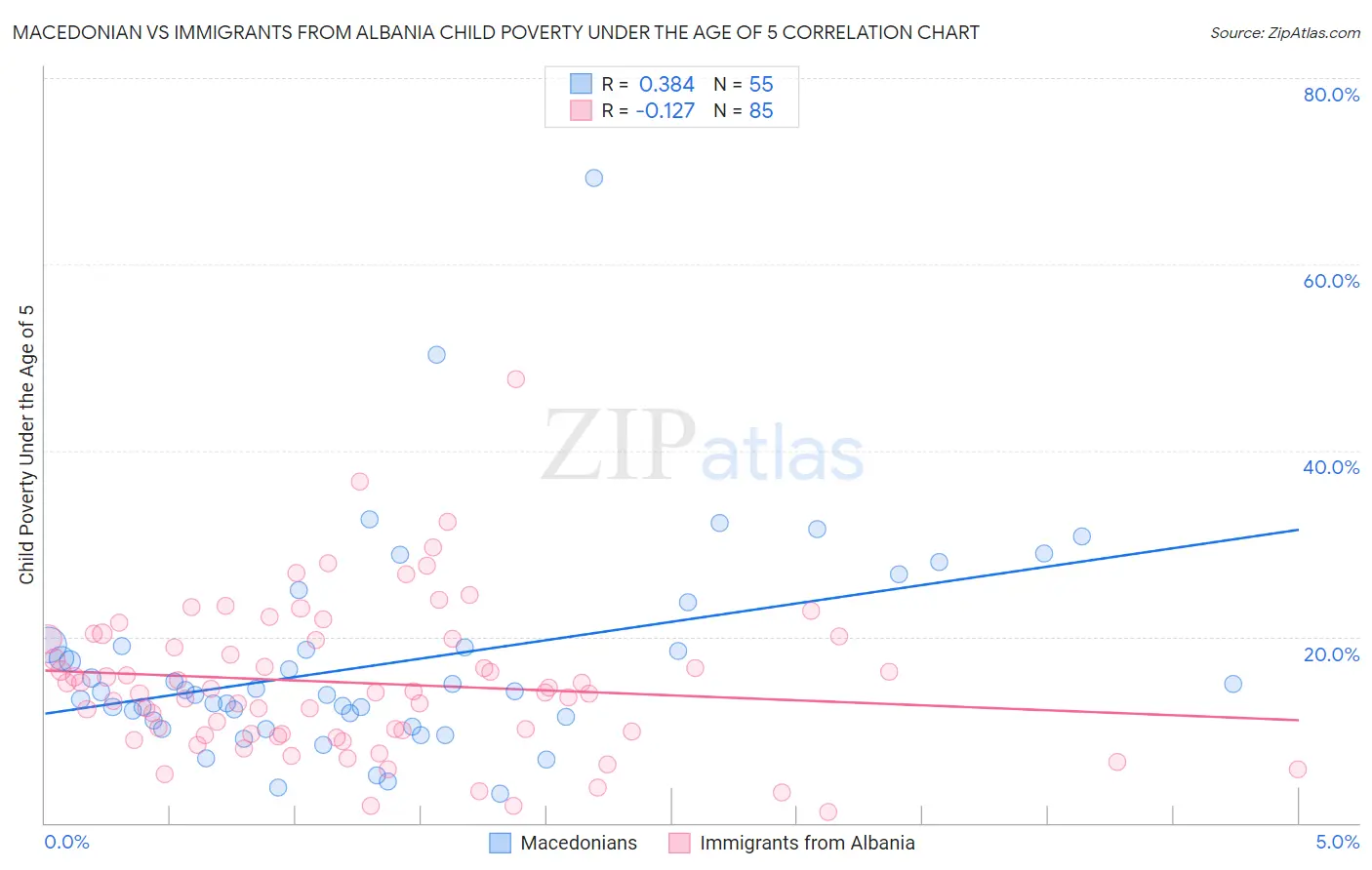 Macedonian vs Immigrants from Albania Child Poverty Under the Age of 5