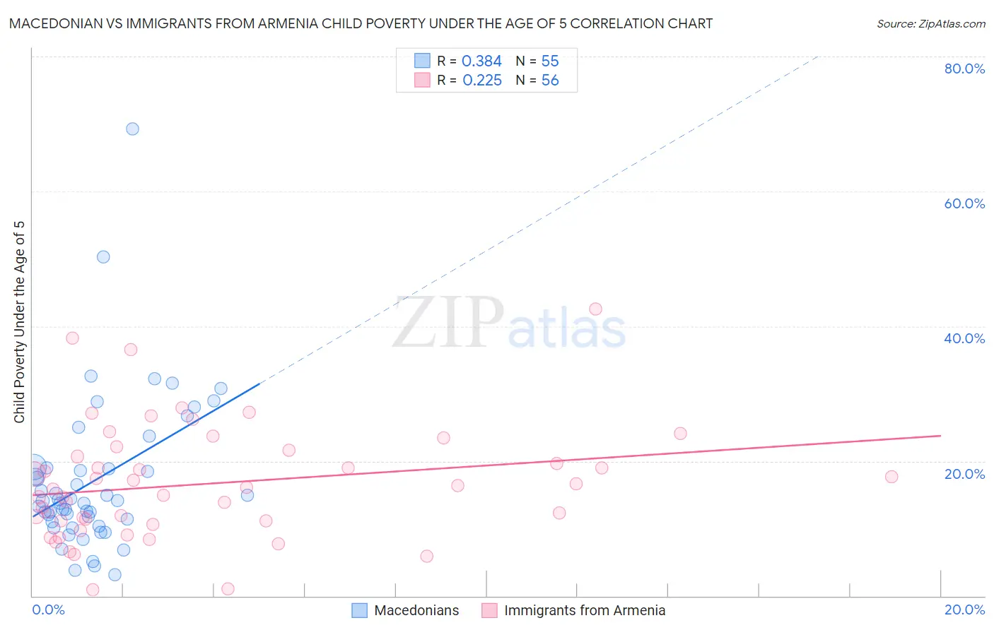 Macedonian vs Immigrants from Armenia Child Poverty Under the Age of 5