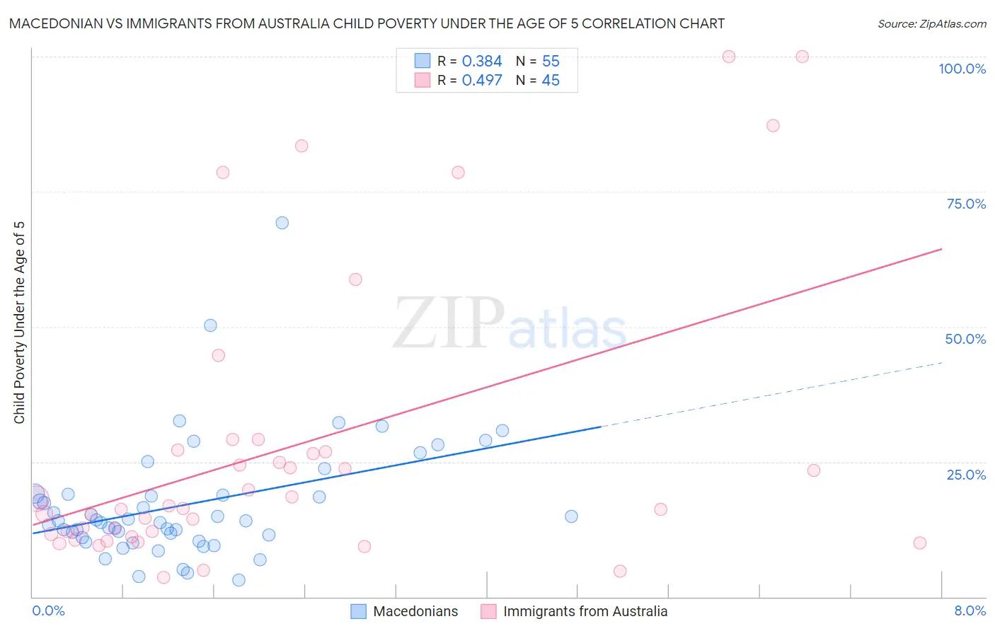 Macedonian vs Immigrants from Australia Child Poverty Under the Age of 5