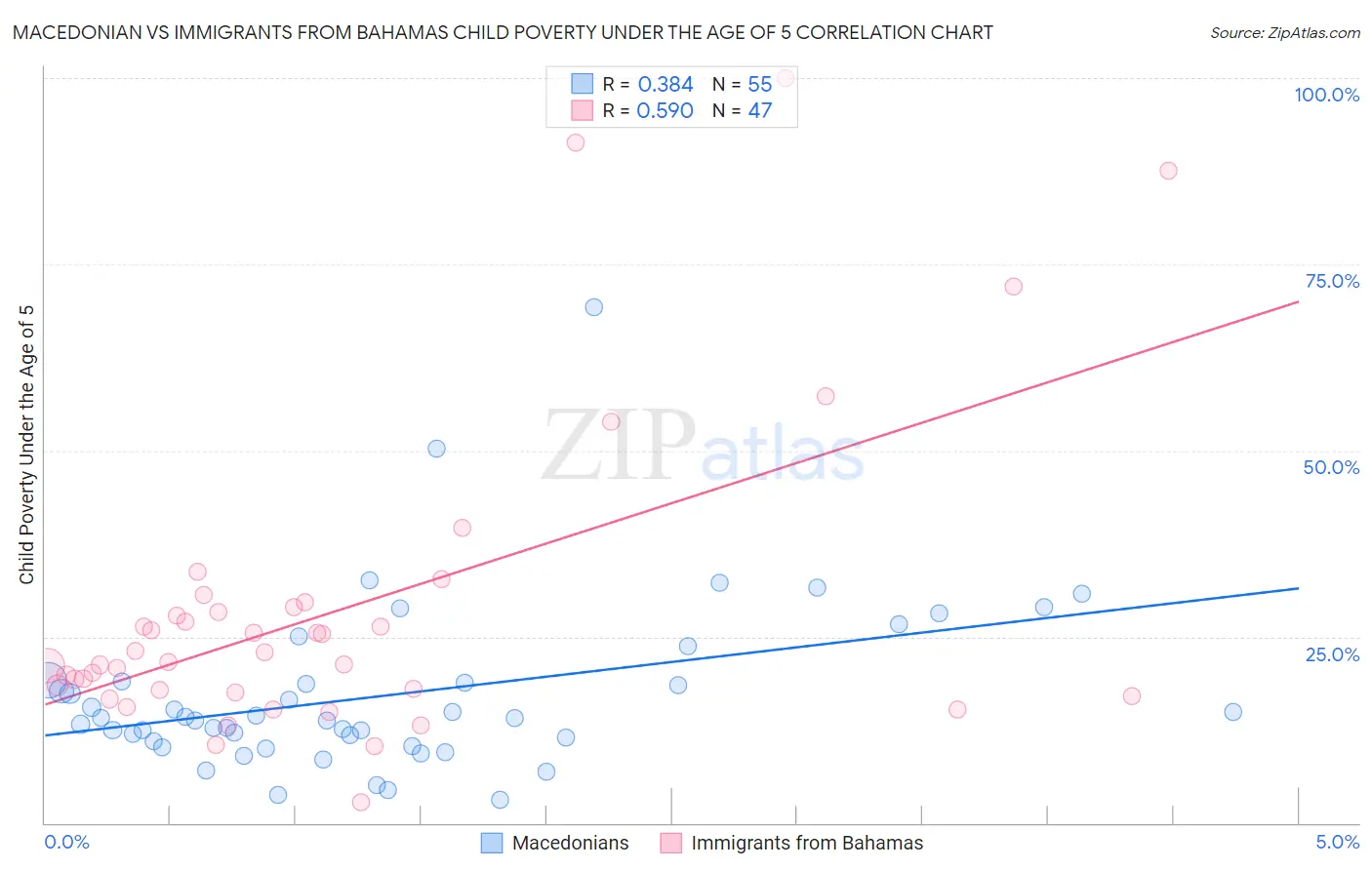 Macedonian vs Immigrants from Bahamas Child Poverty Under the Age of 5