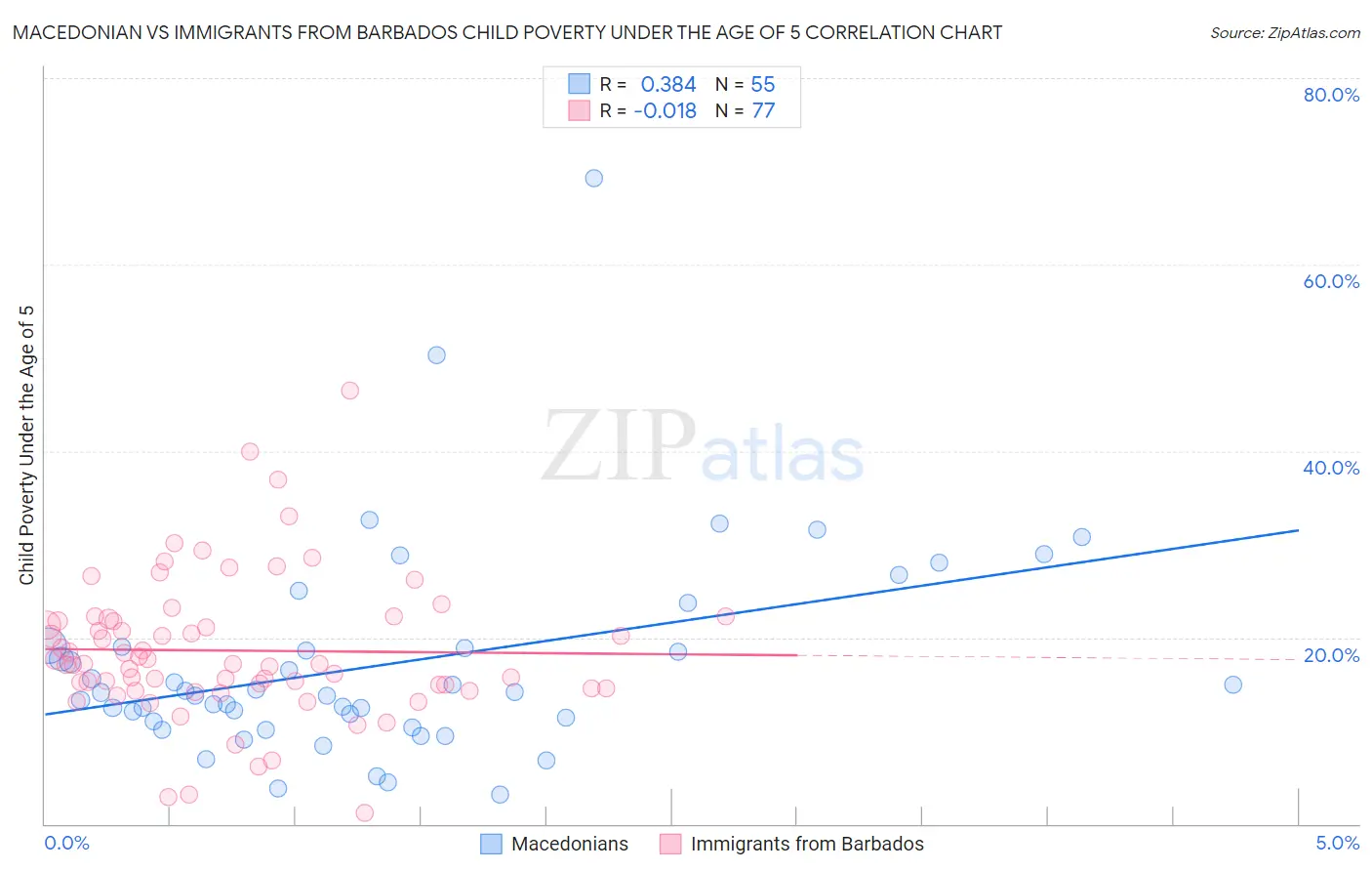 Macedonian vs Immigrants from Barbados Child Poverty Under the Age of 5