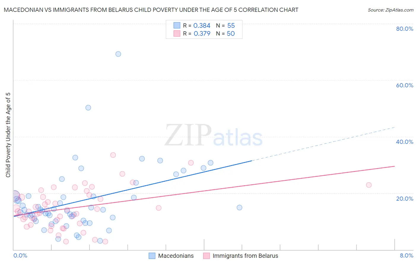 Macedonian vs Immigrants from Belarus Child Poverty Under the Age of 5