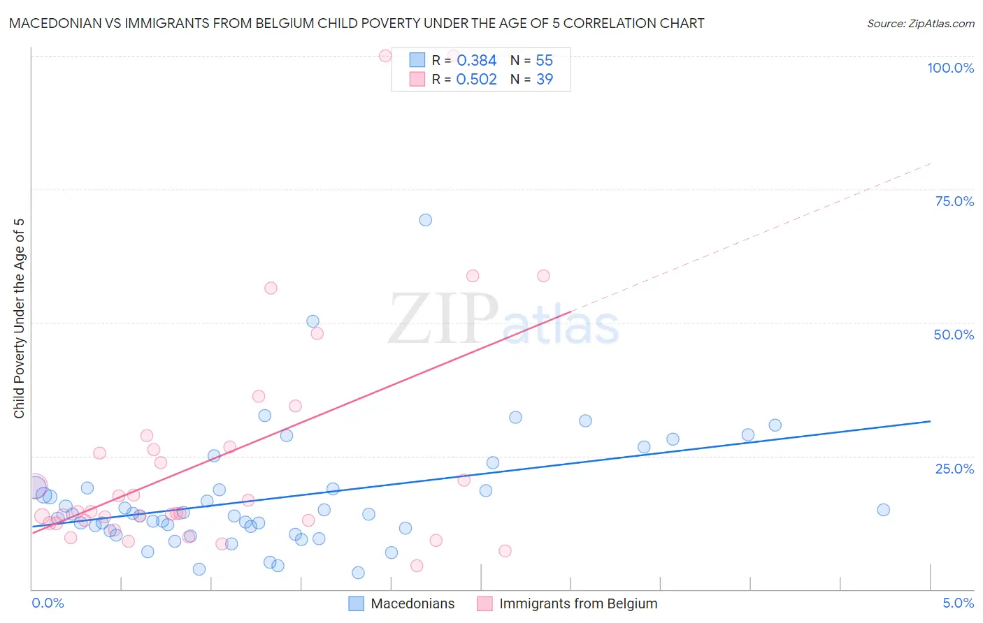 Macedonian vs Immigrants from Belgium Child Poverty Under the Age of 5