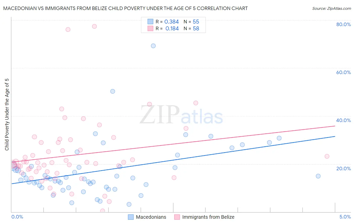 Macedonian vs Immigrants from Belize Child Poverty Under the Age of 5