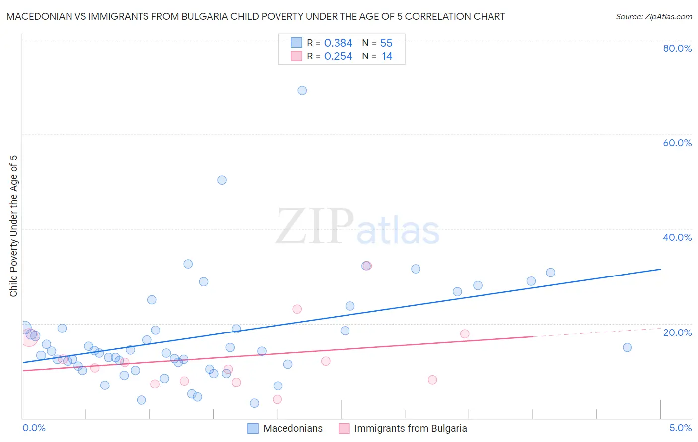 Macedonian vs Immigrants from Bulgaria Child Poverty Under the Age of 5