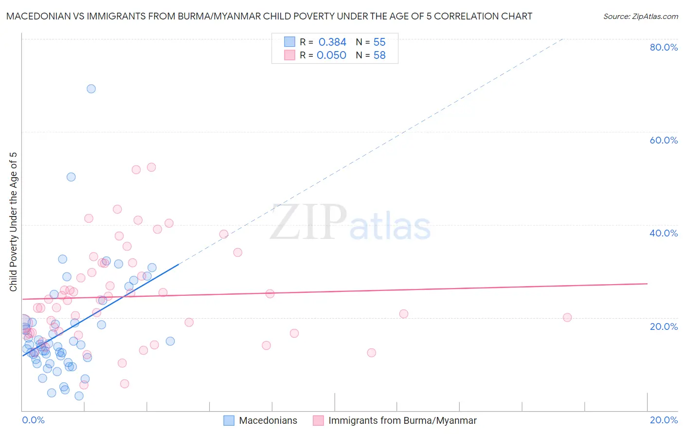 Macedonian vs Immigrants from Burma/Myanmar Child Poverty Under the Age of 5