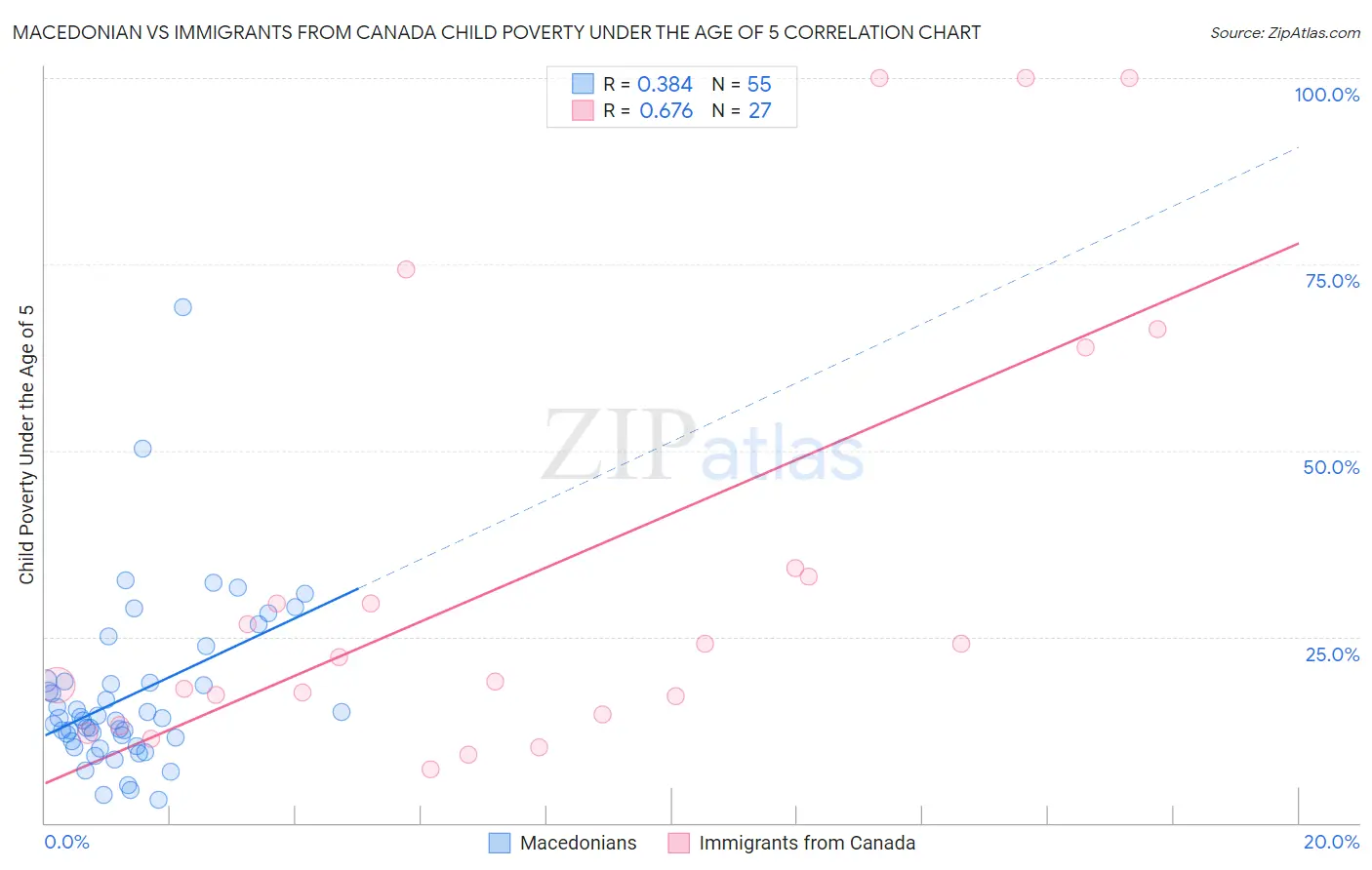 Macedonian vs Immigrants from Canada Child Poverty Under the Age of 5