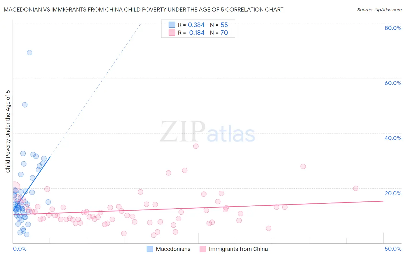 Macedonian vs Immigrants from China Child Poverty Under the Age of 5