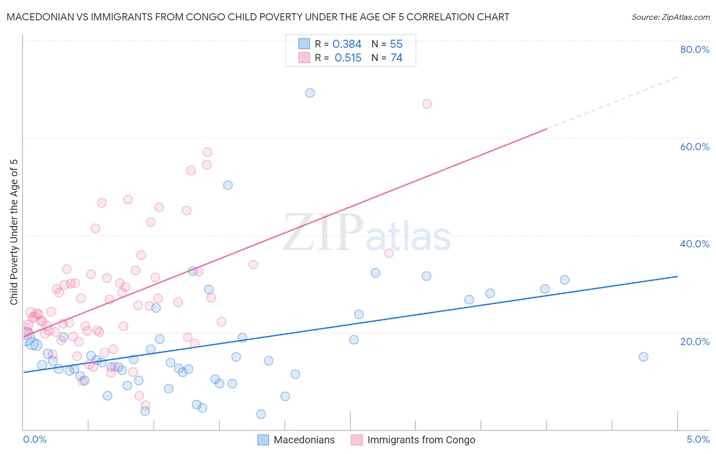 Macedonian vs Immigrants from Congo Child Poverty Under the Age of 5