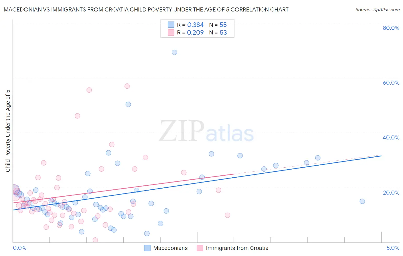 Macedonian vs Immigrants from Croatia Child Poverty Under the Age of 5