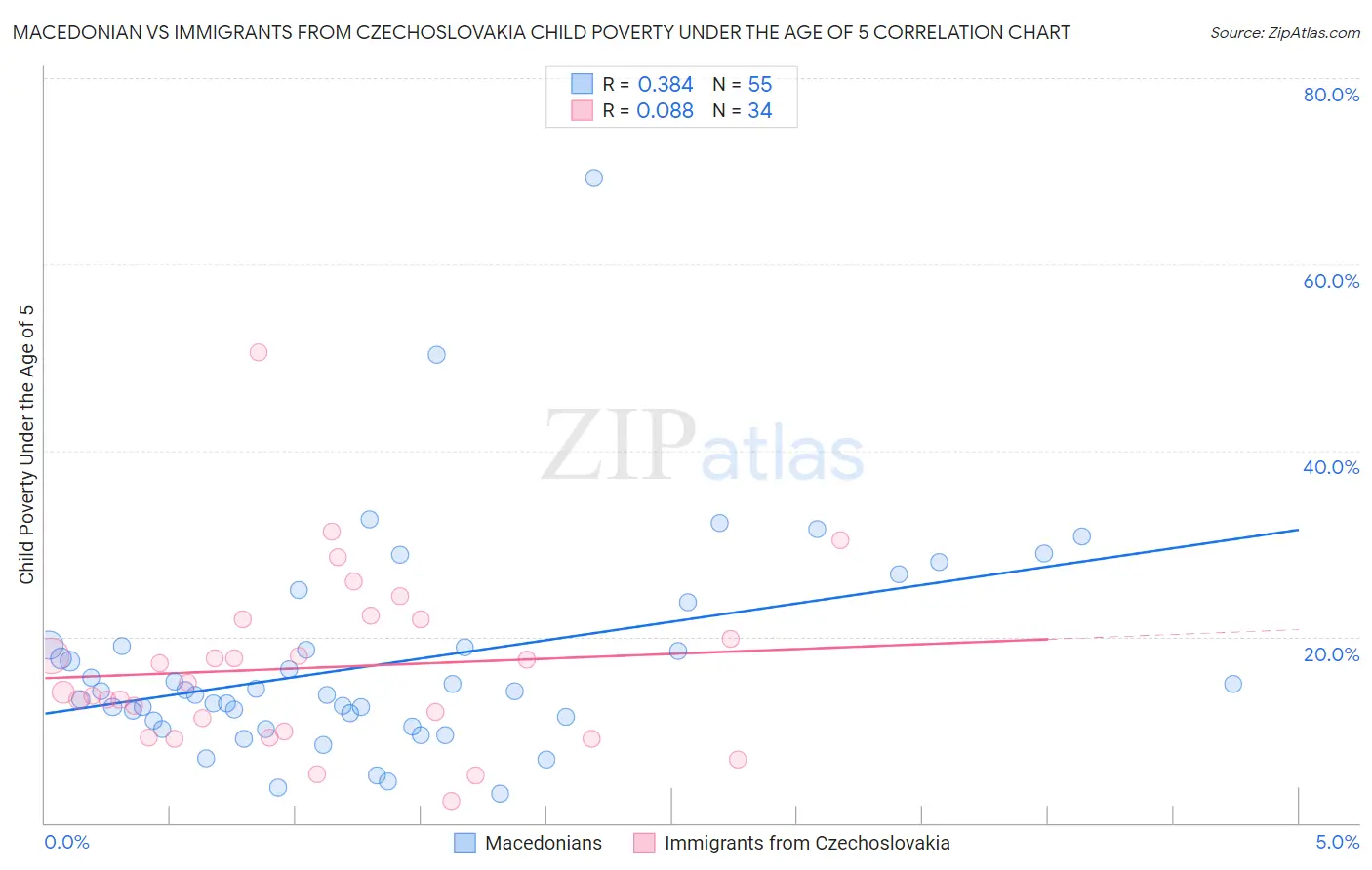 Macedonian vs Immigrants from Czechoslovakia Child Poverty Under the Age of 5