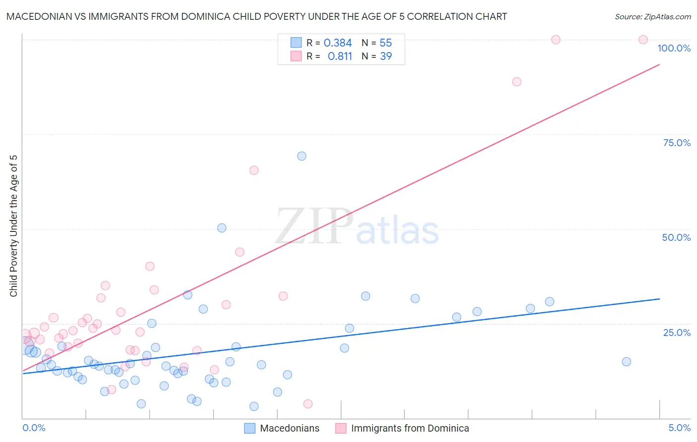 Macedonian vs Immigrants from Dominica Child Poverty Under the Age of 5