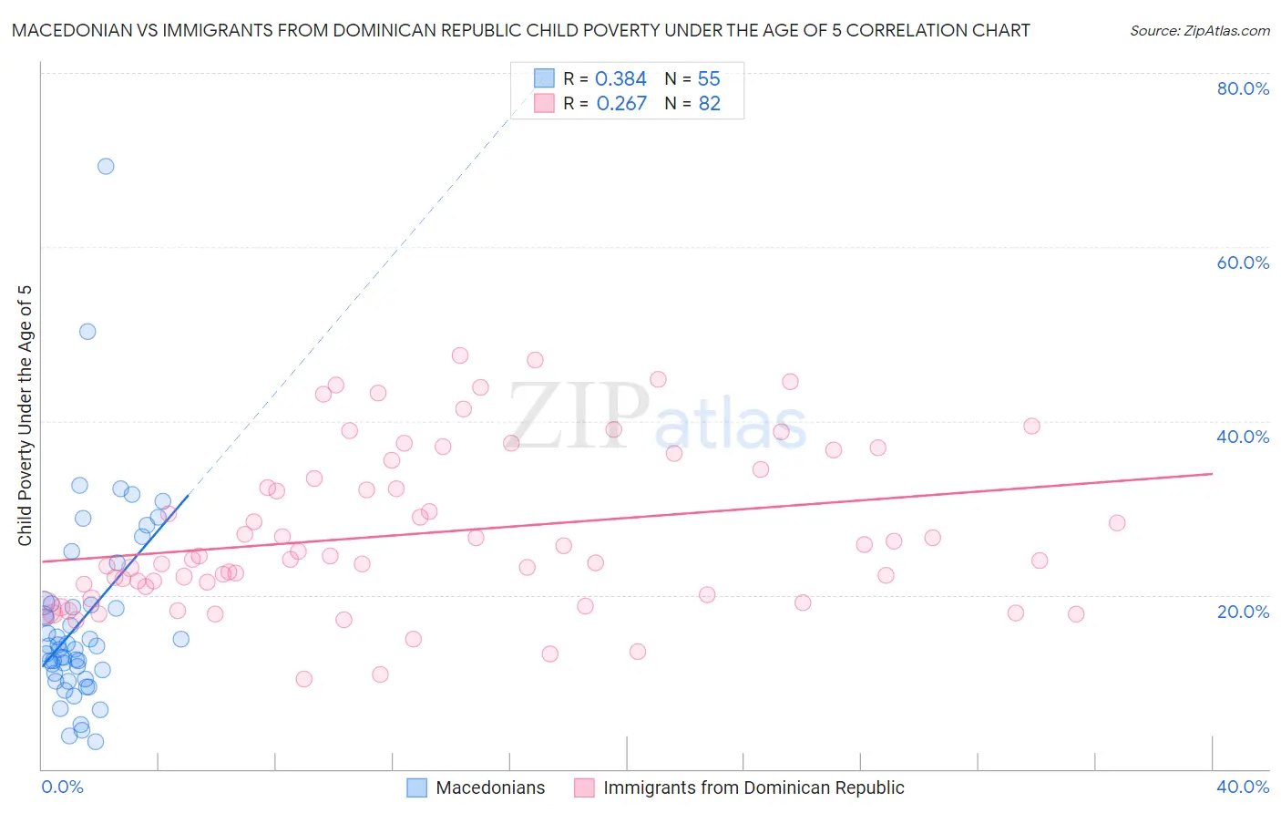 Macedonian vs Immigrants from Dominican Republic Child Poverty Under the Age of 5