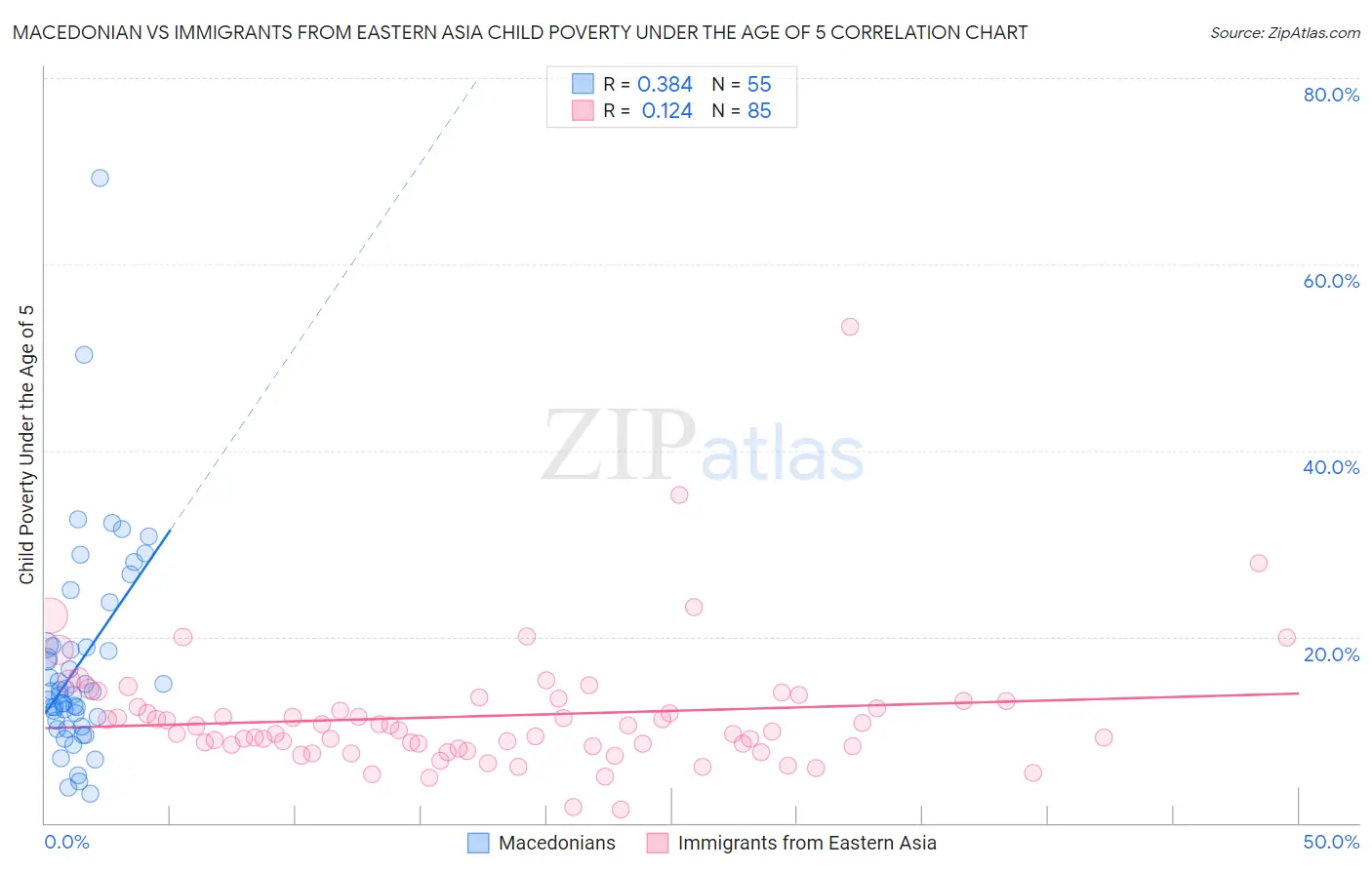 Macedonian vs Immigrants from Eastern Asia Child Poverty Under the Age of 5