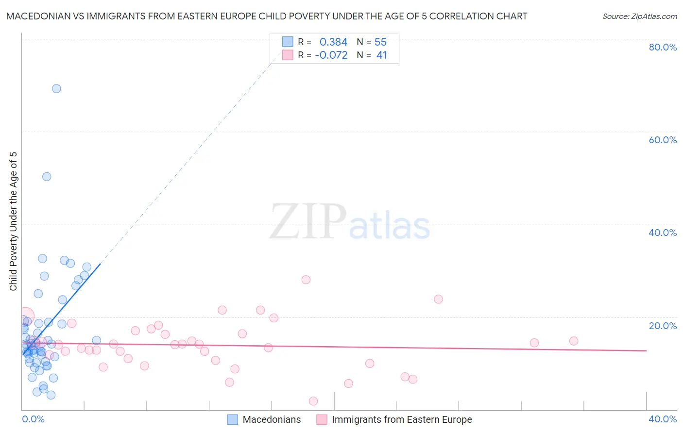 Macedonian vs Immigrants from Eastern Europe Child Poverty Under the Age of 5