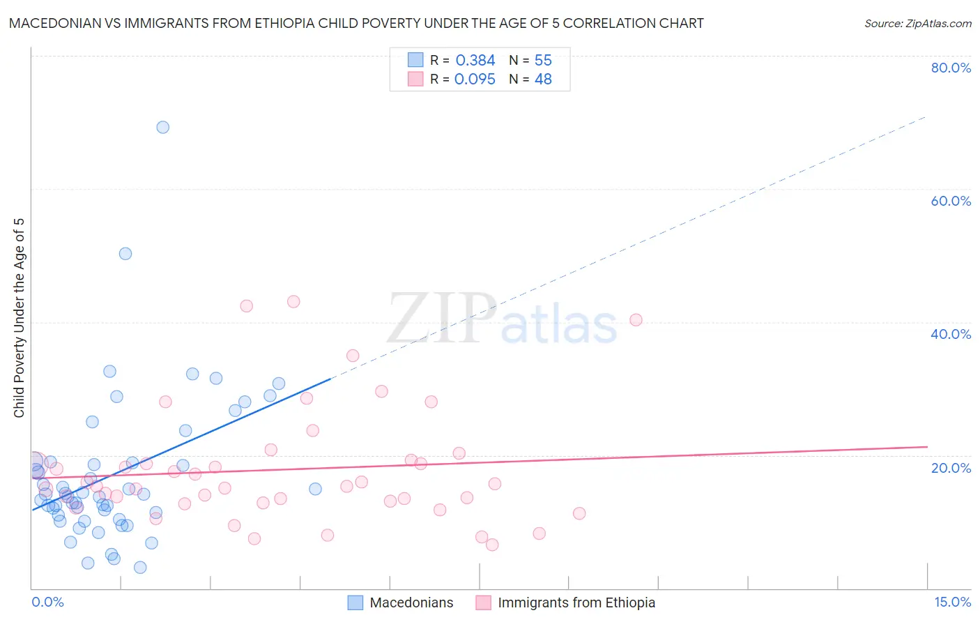 Macedonian vs Immigrants from Ethiopia Child Poverty Under the Age of 5