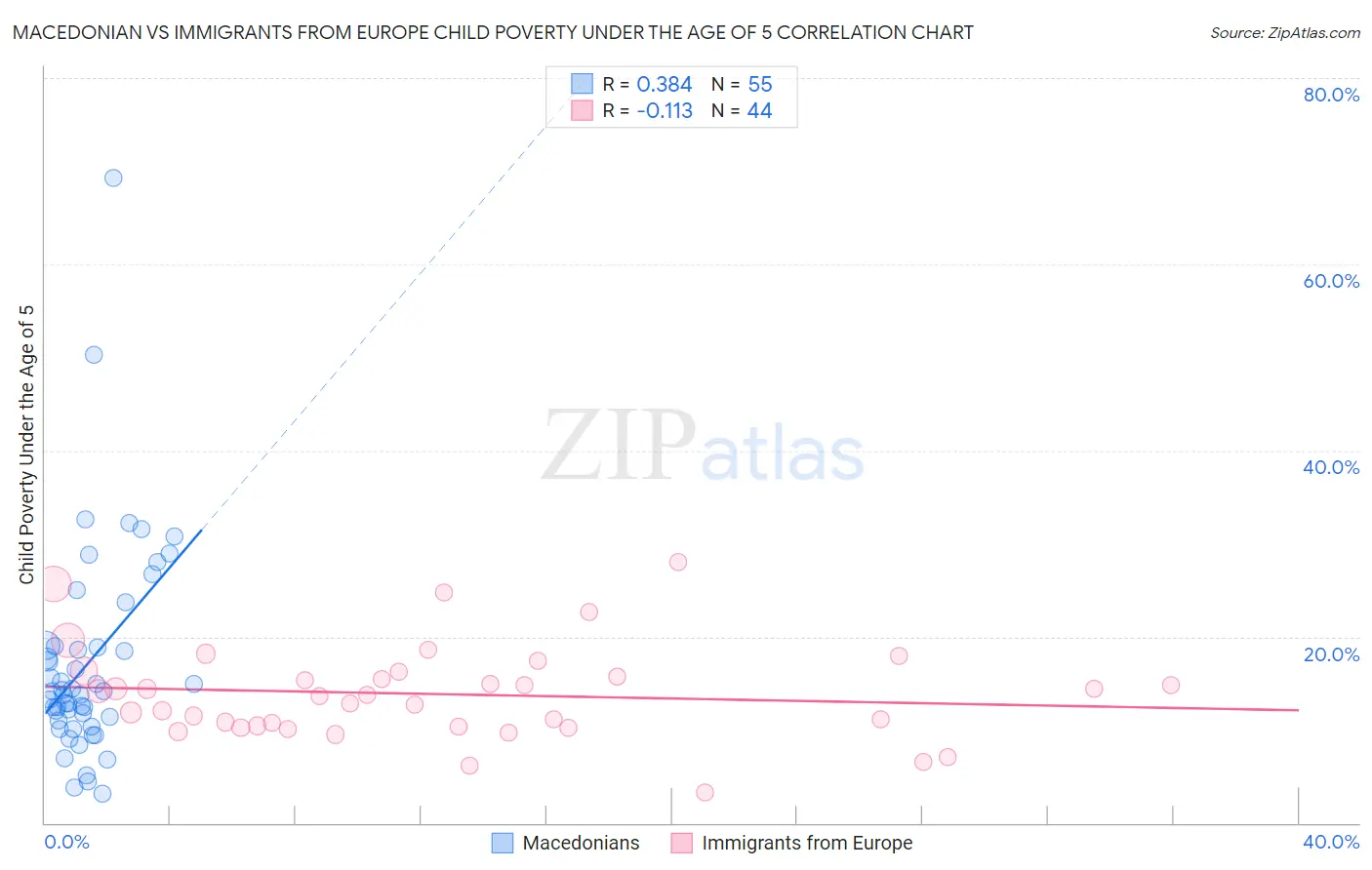 Macedonian vs Immigrants from Europe Child Poverty Under the Age of 5