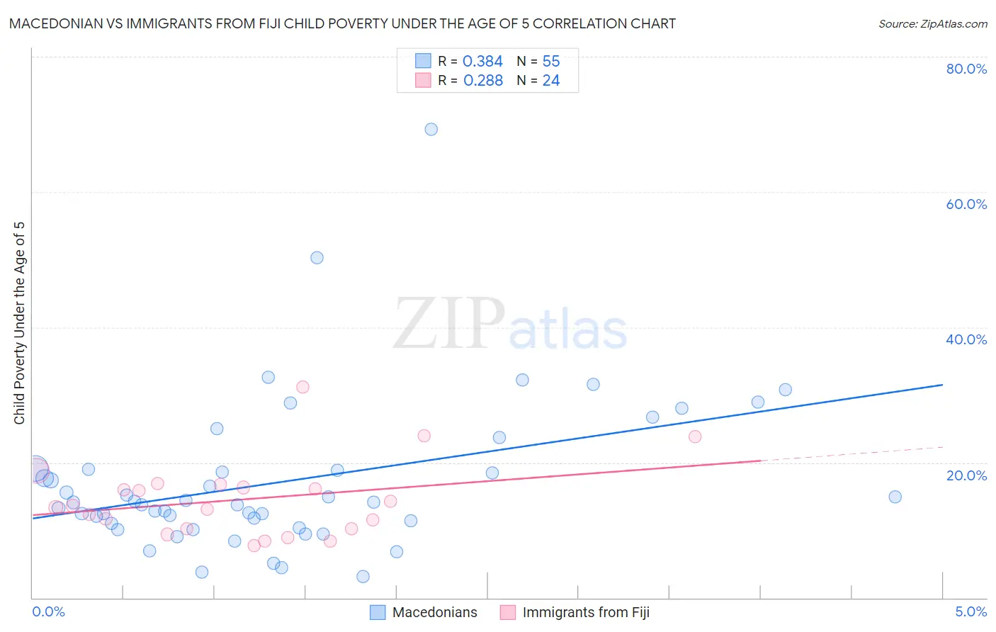 Macedonian vs Immigrants from Fiji Child Poverty Under the Age of 5