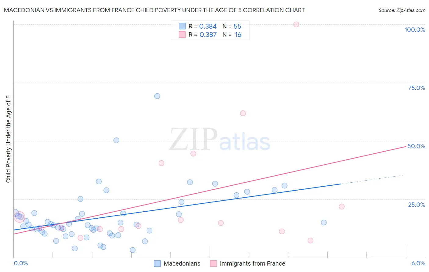 Macedonian vs Immigrants from France Child Poverty Under the Age of 5