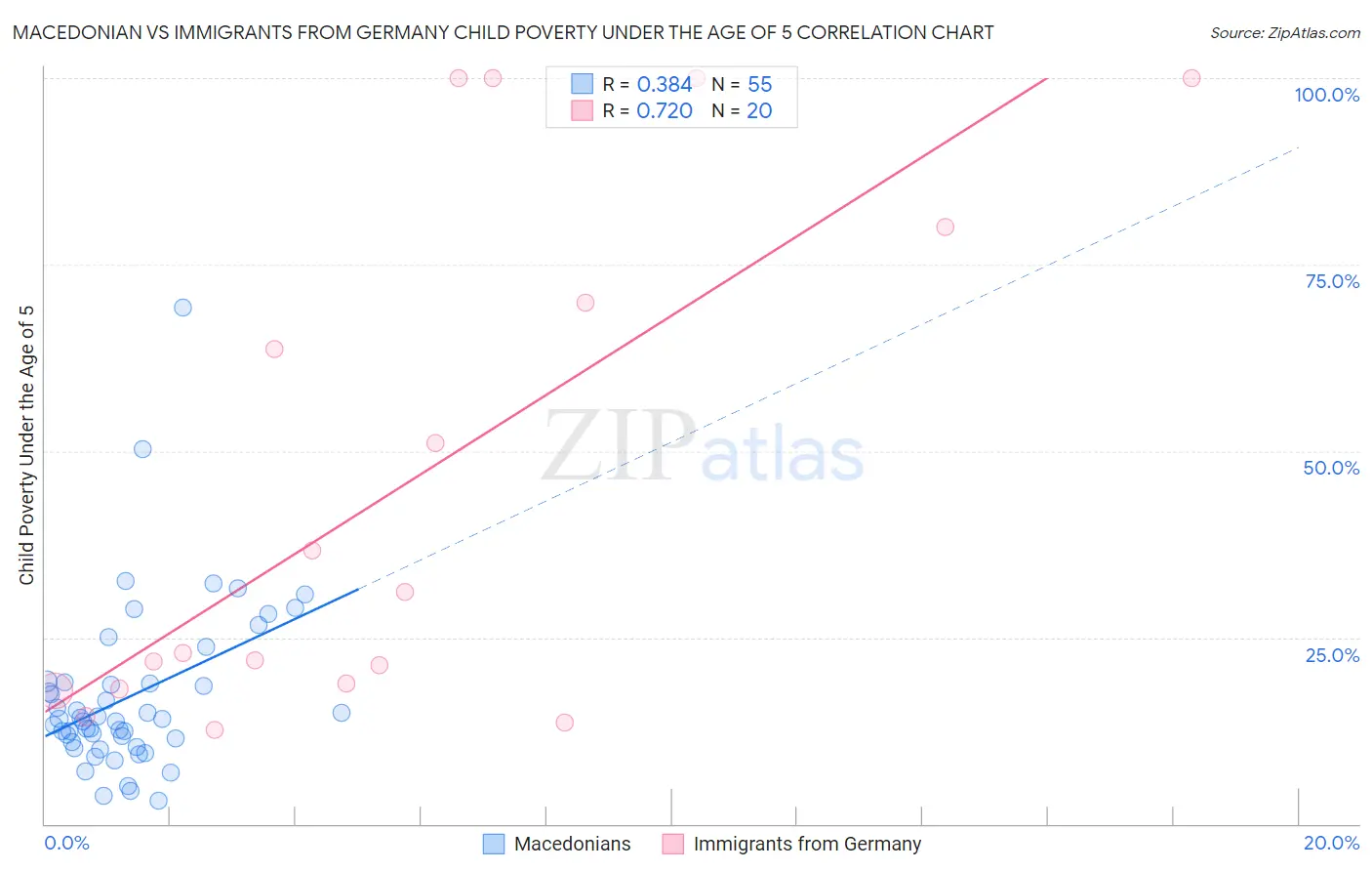 Macedonian vs Immigrants from Germany Child Poverty Under the Age of 5