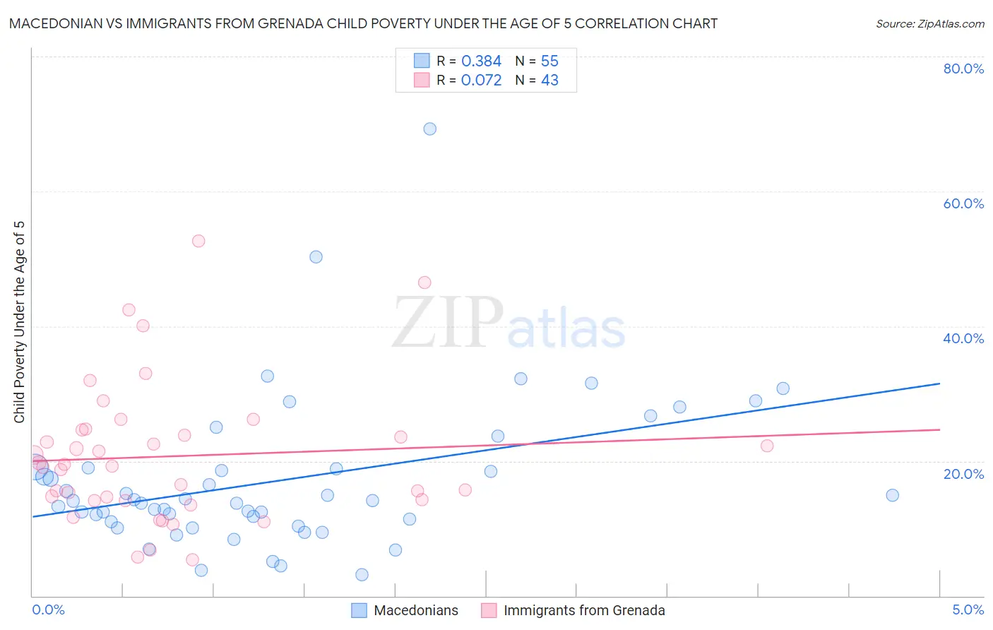 Macedonian vs Immigrants from Grenada Child Poverty Under the Age of 5