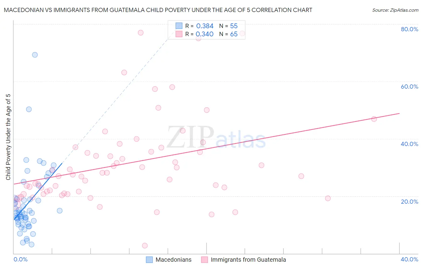 Macedonian vs Immigrants from Guatemala Child Poverty Under the Age of 5