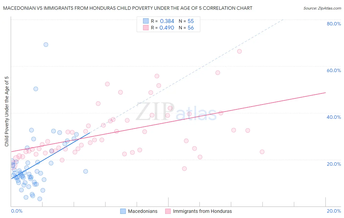 Macedonian vs Immigrants from Honduras Child Poverty Under the Age of 5