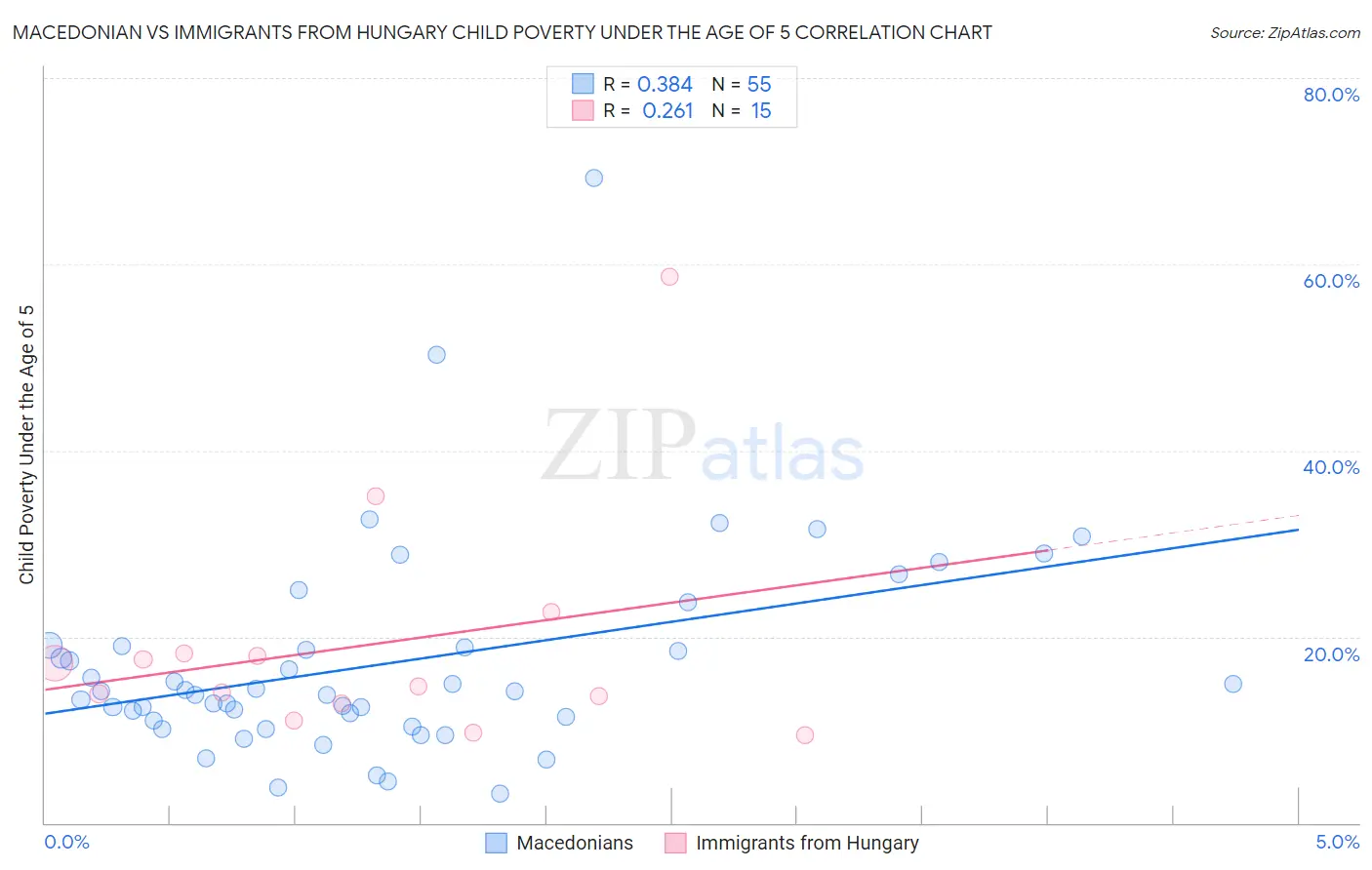 Macedonian vs Immigrants from Hungary Child Poverty Under the Age of 5