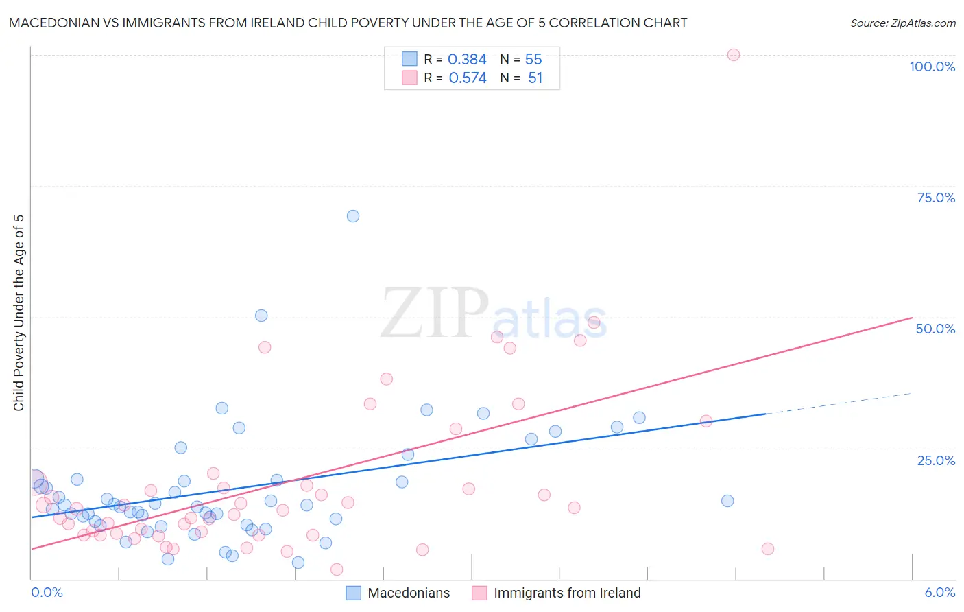 Macedonian vs Immigrants from Ireland Child Poverty Under the Age of 5