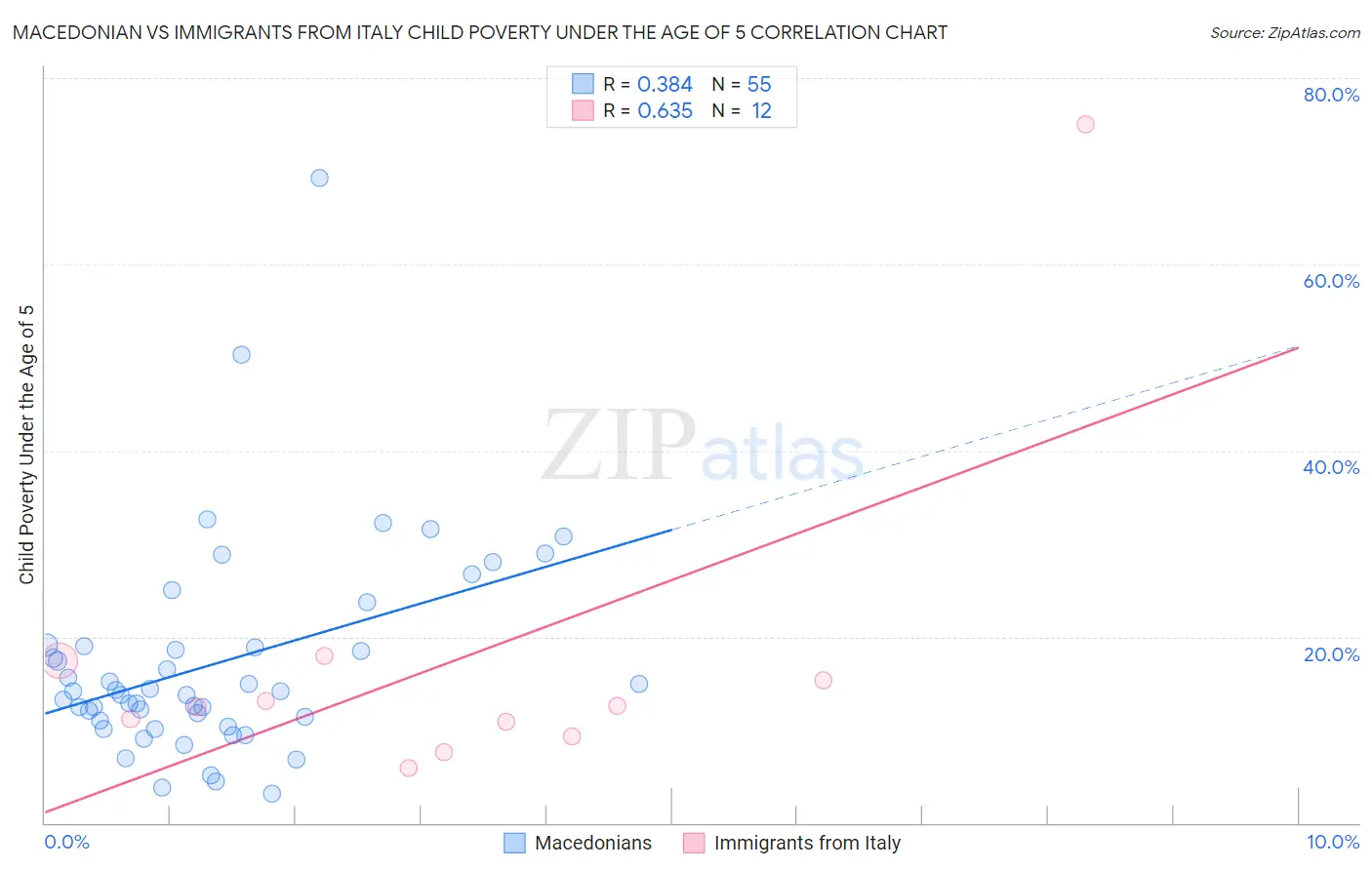 Macedonian vs Immigrants from Italy Child Poverty Under the Age of 5