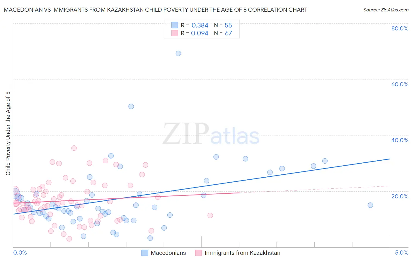 Macedonian vs Immigrants from Kazakhstan Child Poverty Under the Age of 5