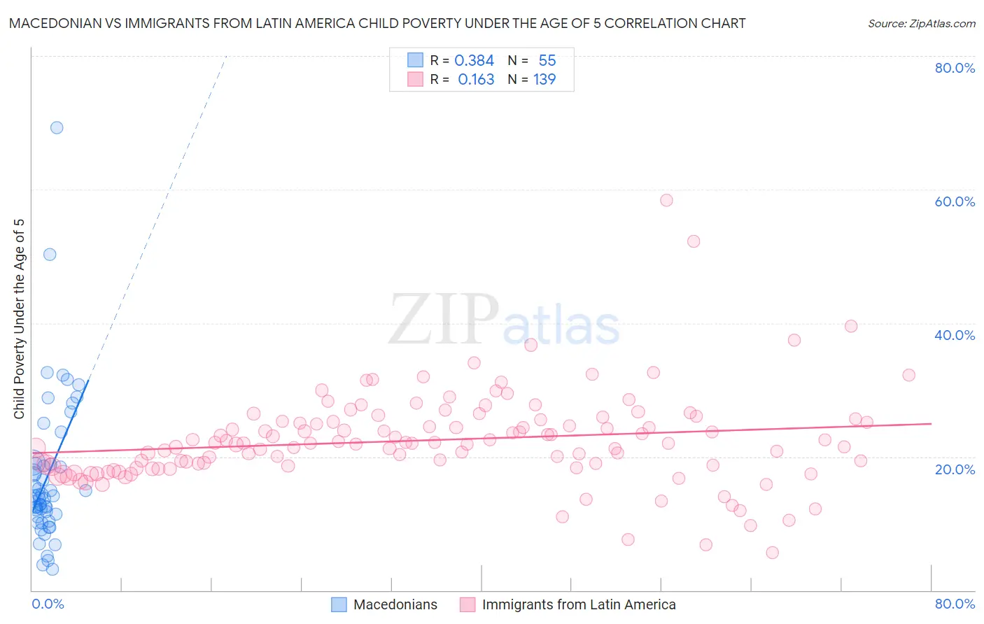 Macedonian vs Immigrants from Latin America Child Poverty Under the Age of 5