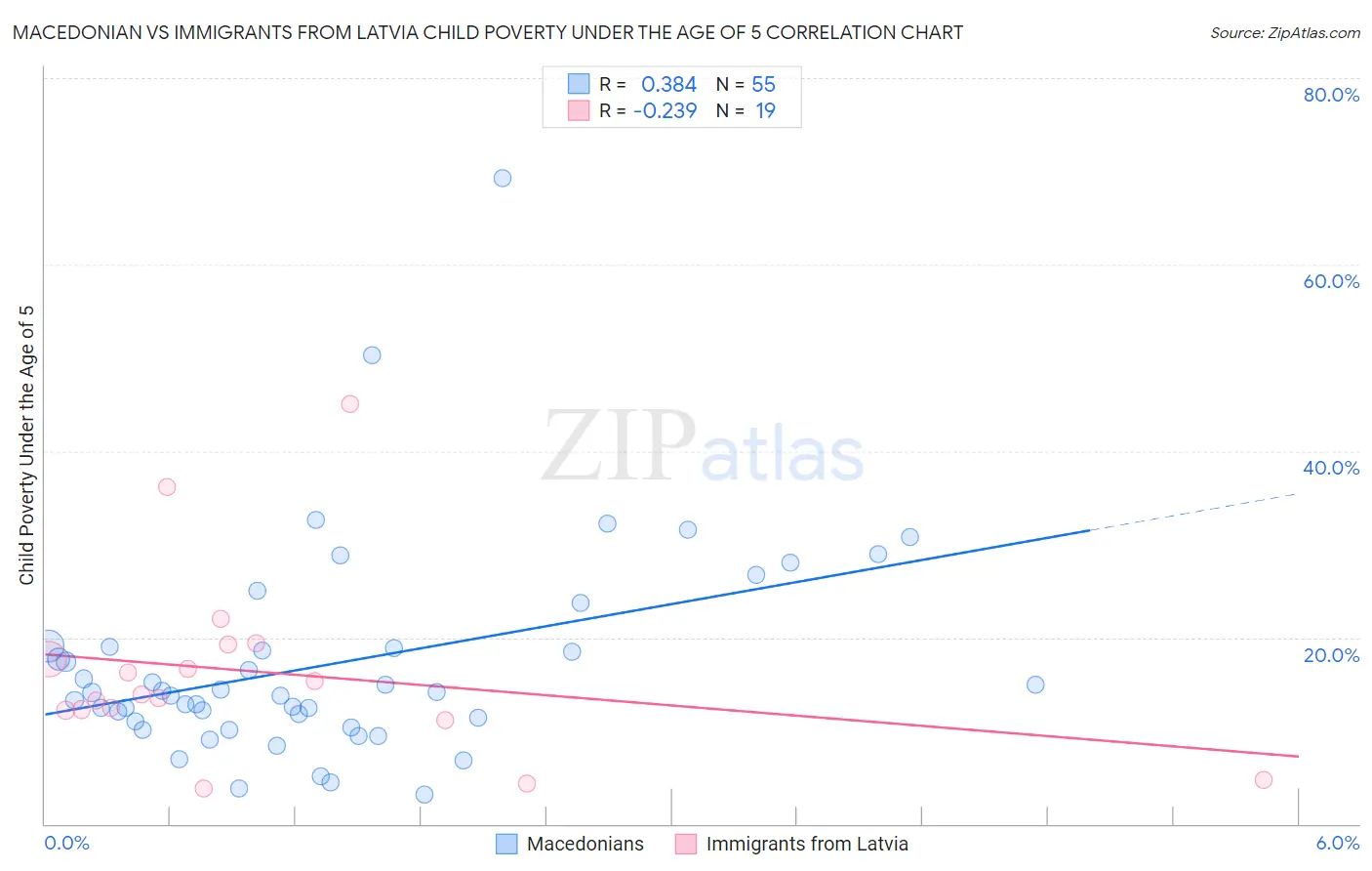 Macedonian vs Immigrants from Latvia Child Poverty Under the Age of 5