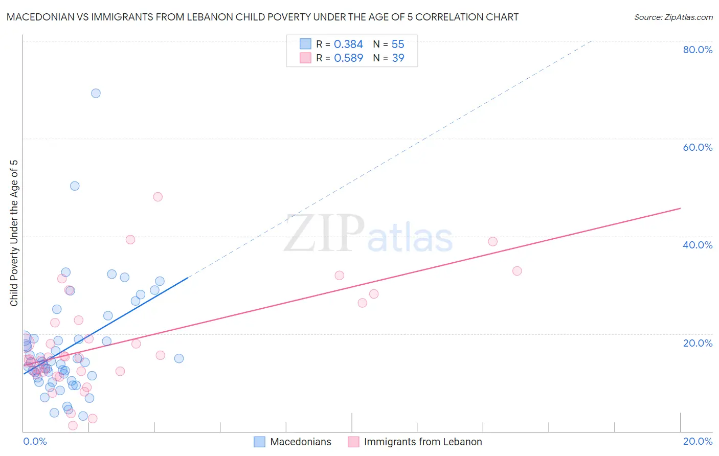 Macedonian vs Immigrants from Lebanon Child Poverty Under the Age of 5