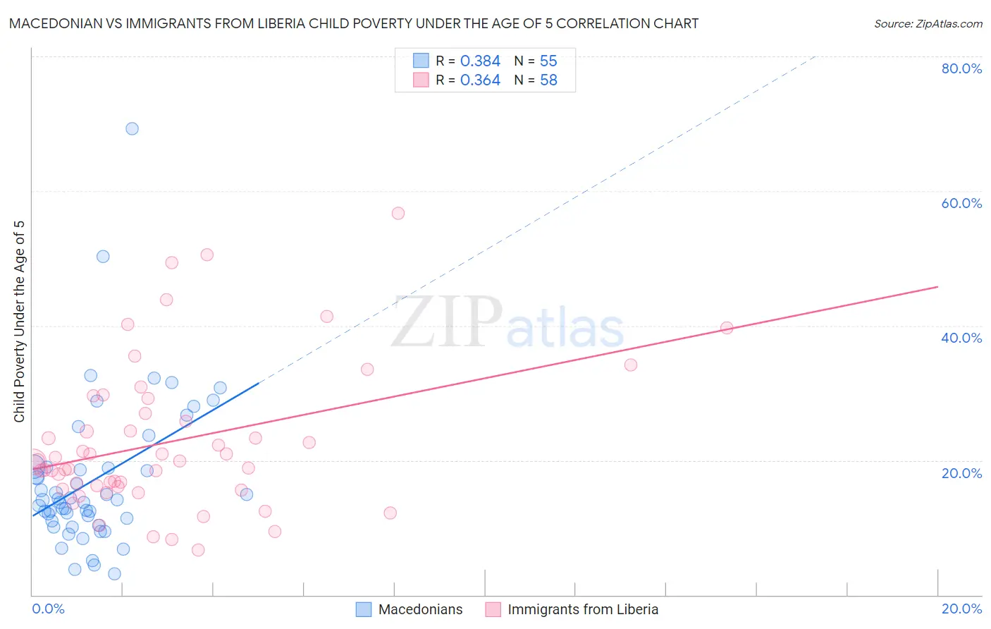 Macedonian vs Immigrants from Liberia Child Poverty Under the Age of 5