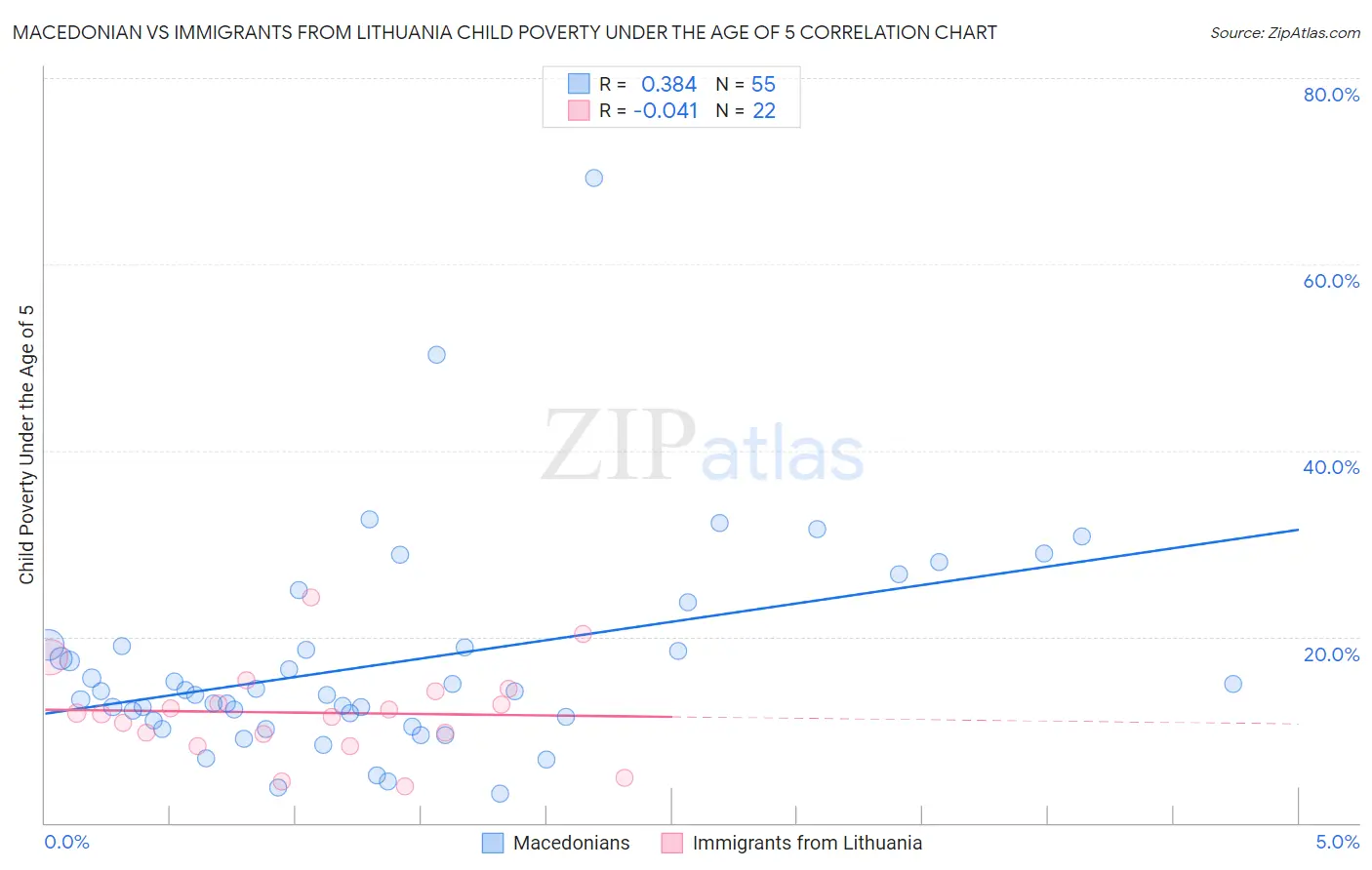 Macedonian vs Immigrants from Lithuania Child Poverty Under the Age of 5