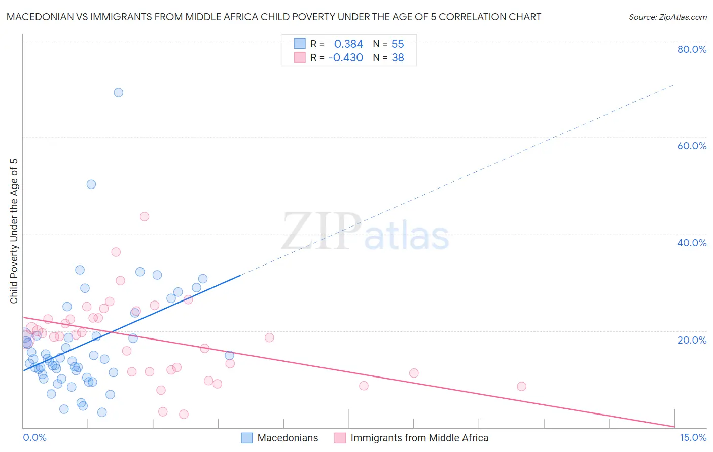 Macedonian vs Immigrants from Middle Africa Child Poverty Under the Age of 5