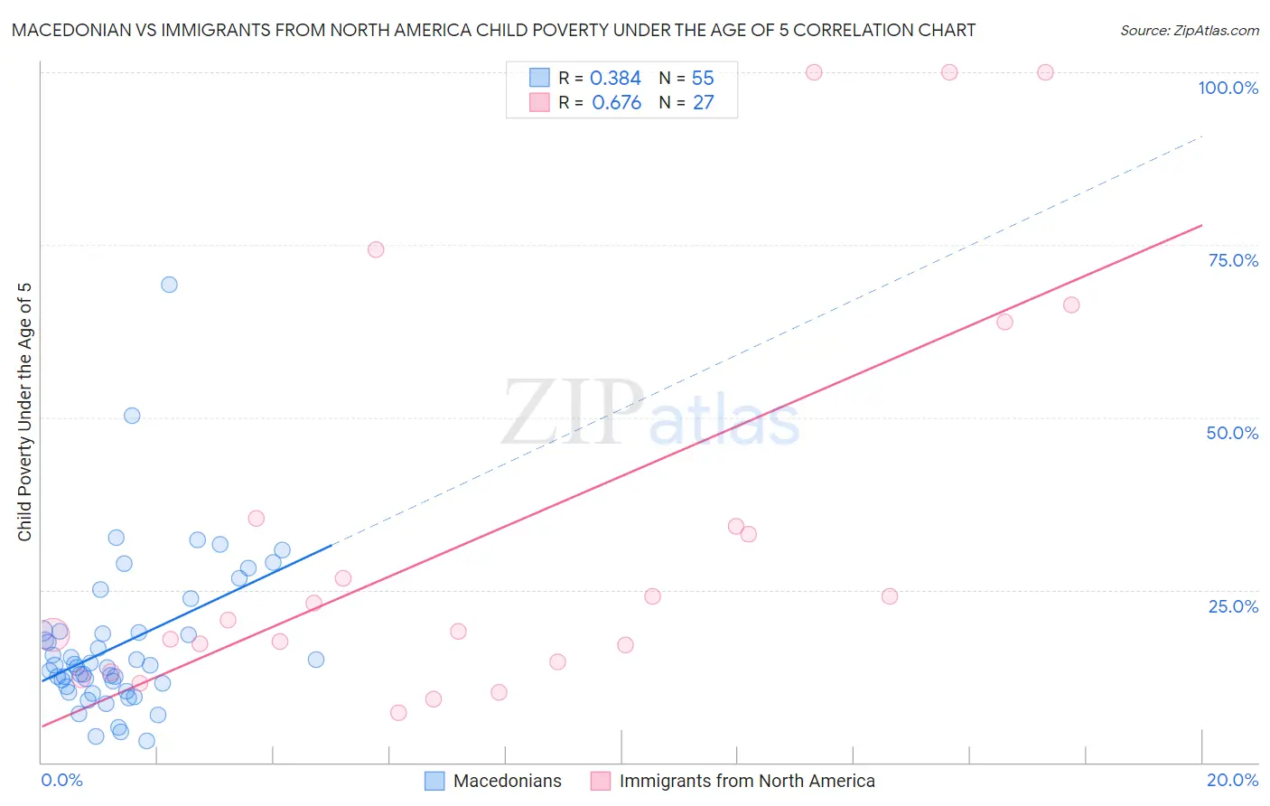 Macedonian vs Immigrants from North America Child Poverty Under the Age of 5