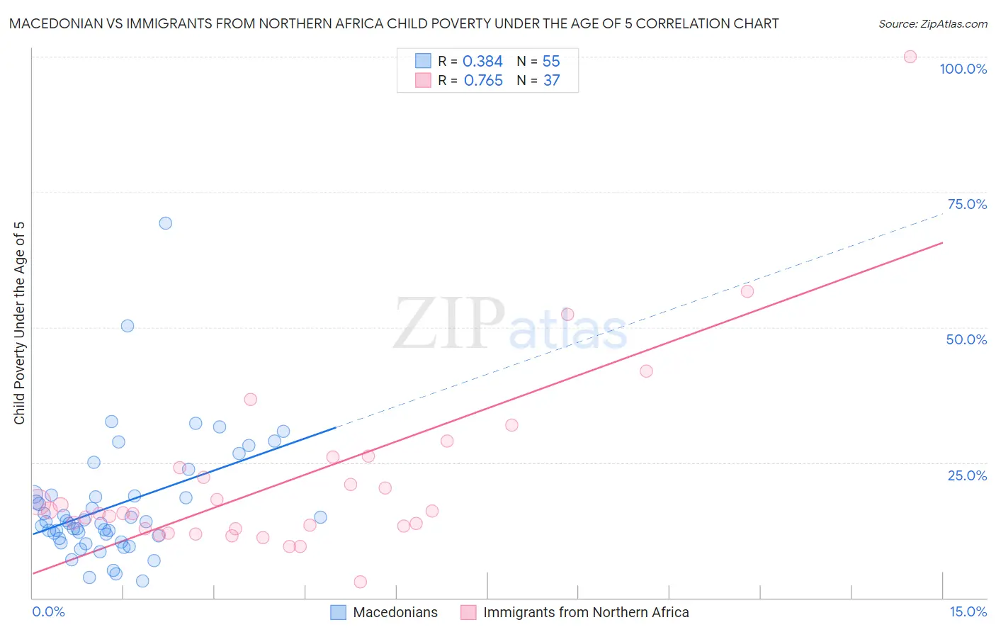 Macedonian vs Immigrants from Northern Africa Child Poverty Under the Age of 5