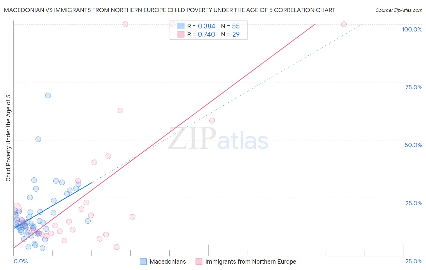 Macedonian vs Immigrants from Northern Europe Child Poverty Under the Age of 5