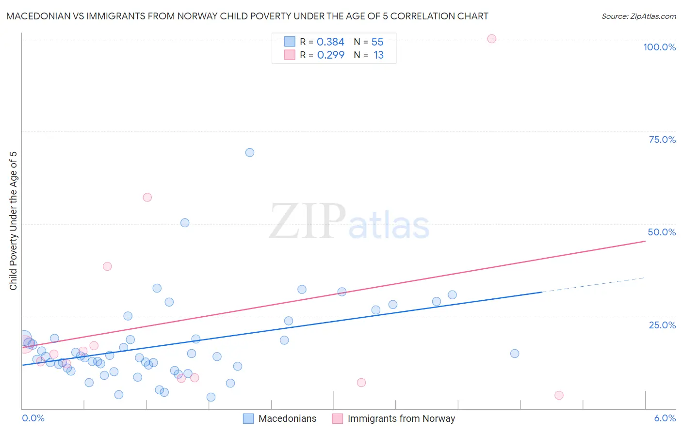 Macedonian vs Immigrants from Norway Child Poverty Under the Age of 5