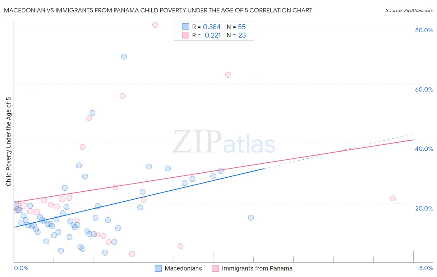 Macedonian vs Immigrants from Panama Child Poverty Under the Age of 5