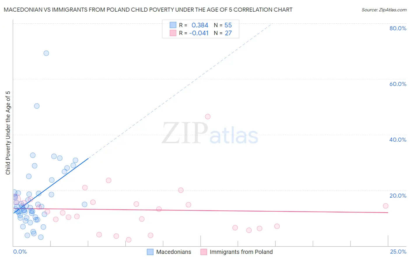 Macedonian vs Immigrants from Poland Child Poverty Under the Age of 5