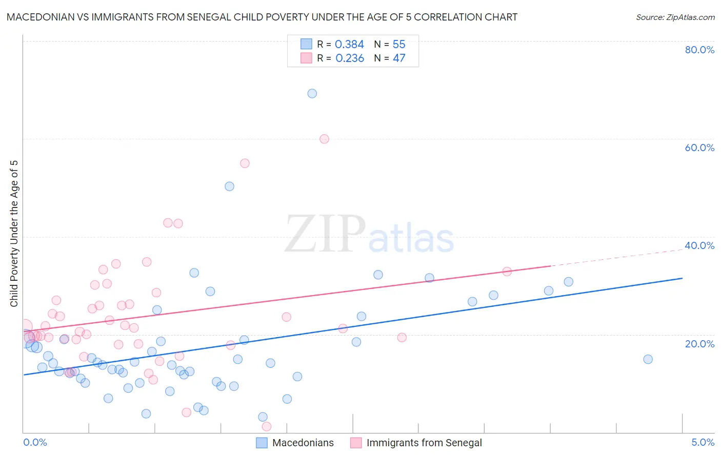 Macedonian vs Immigrants from Senegal Child Poverty Under the Age of 5