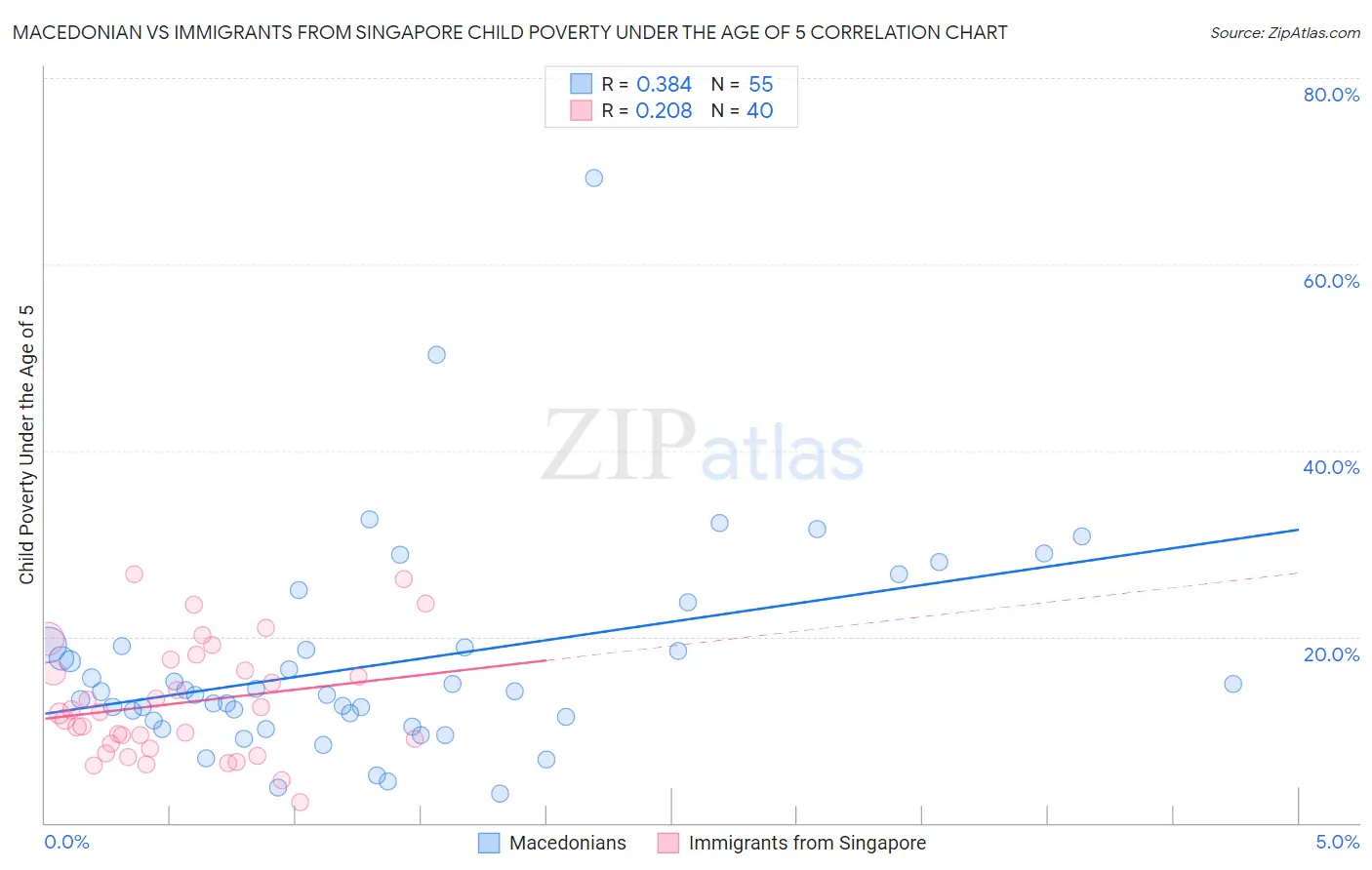 Macedonian vs Immigrants from Singapore Child Poverty Under the Age of 5